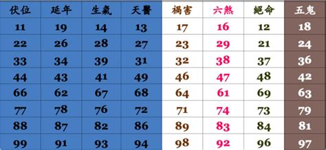 五鬼數字易經手機號碼|數字易經對照表，手機、車牌尾數看吉凶！